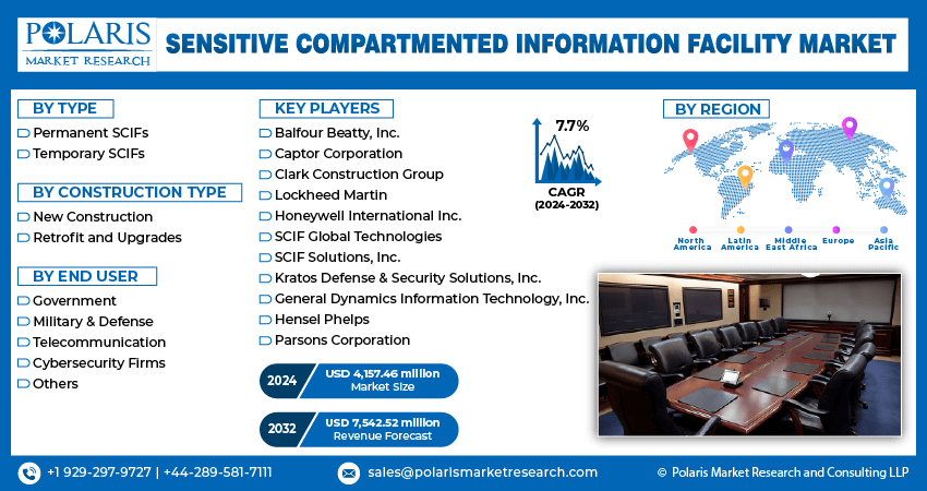 Sensitive Compartmented Information Facility Market Info